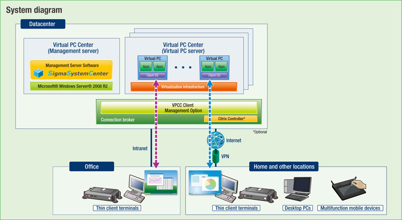 virtual pc center thin client system hardware platform products how pc works