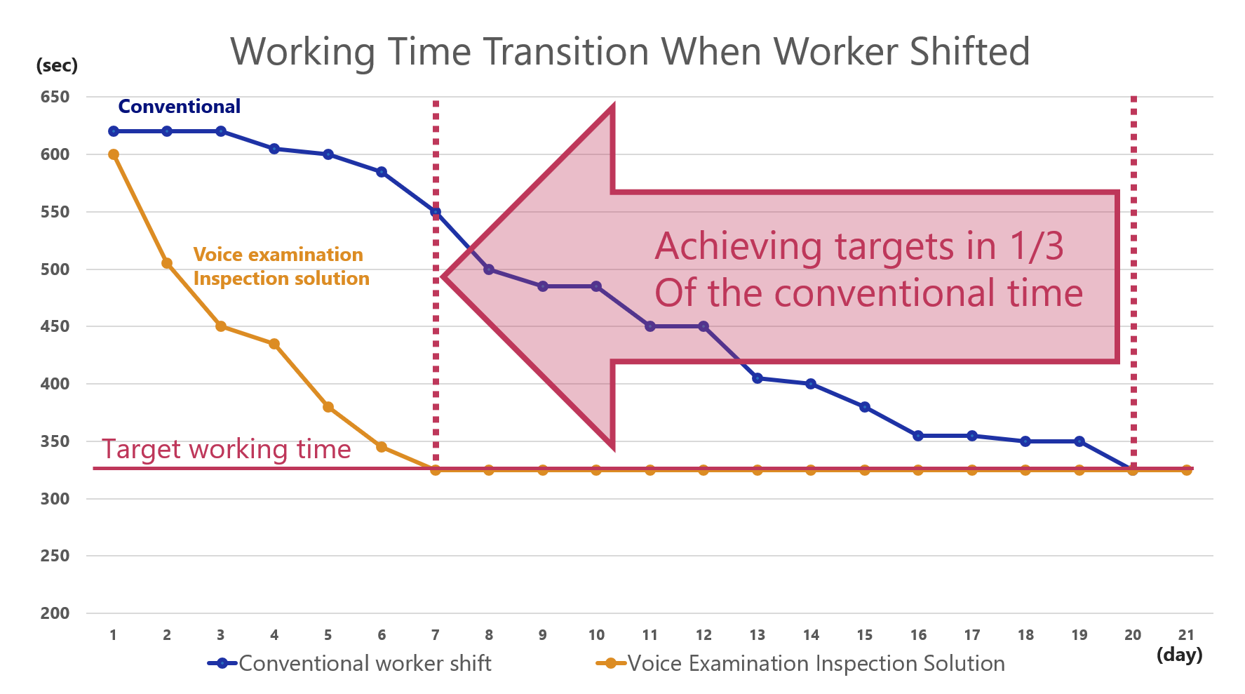 Working Time Transition