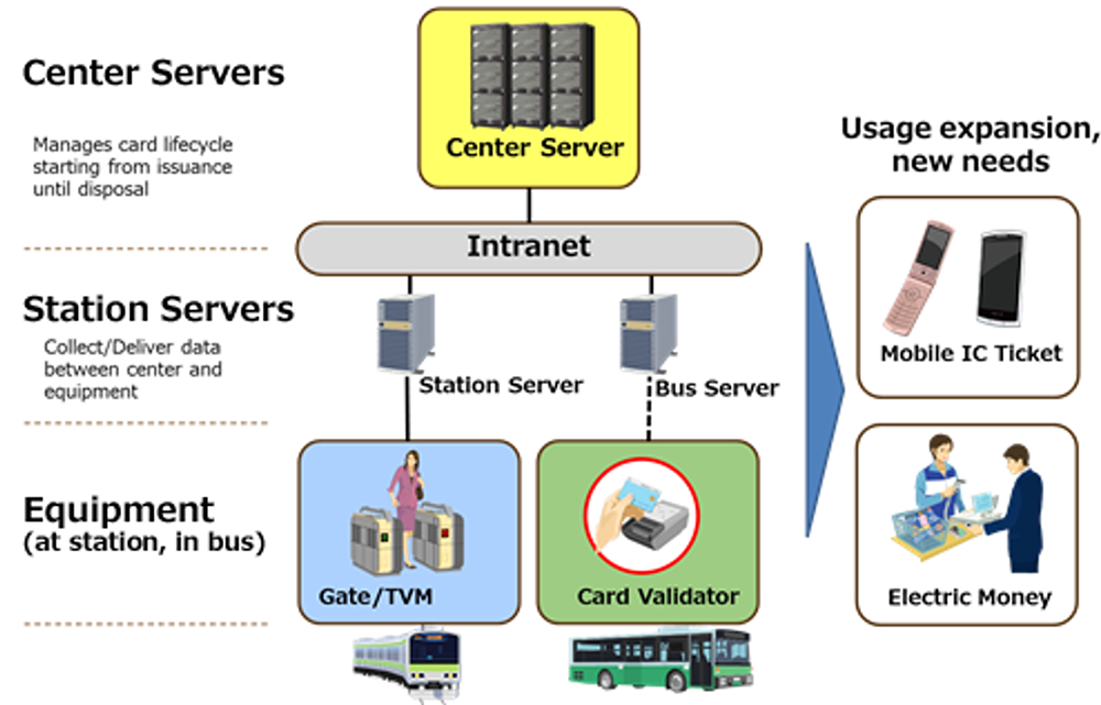 Conceptual illustration of overall transit system smart card system