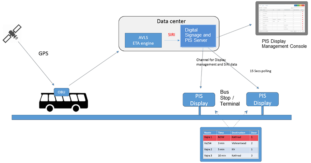 PIS Data Management